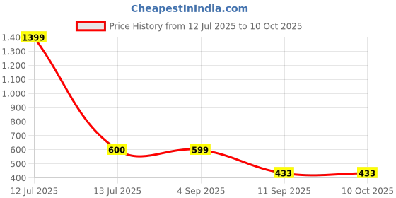 myntra.com go hooked Rattan Hanging Planters Pot with Metal Hanging Chain go hooked Price History Graph from 12 Jul 2025 to 10 Oct 2025
