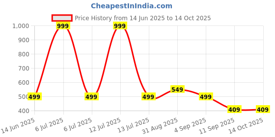 myntra.com go hooked Rattan Hanging Planters Pot with Metal Hanging Chain go hooked Price History Graph from 14 Jun 2025 to 14 Oct 2025