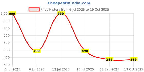 myntra.com go hooked Rattan Hanging Planters Pot with Metal Hanging Chain go hooked Price History Graph from 6 Jul 2025 to 18 Oct 2025