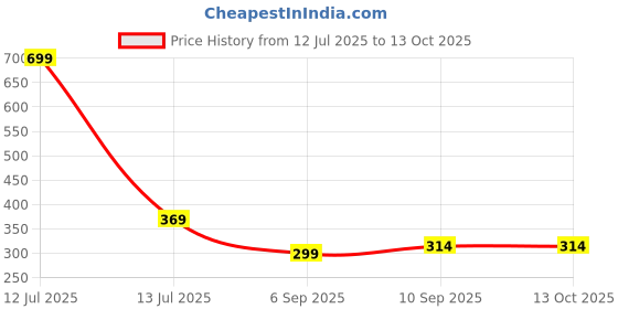 myntra.com go hooked Rattan Hanging Planters Pot with Metal Hanging Chain go hooked Price History Graph from 12 Jul 2025 to 13 Oct 2025