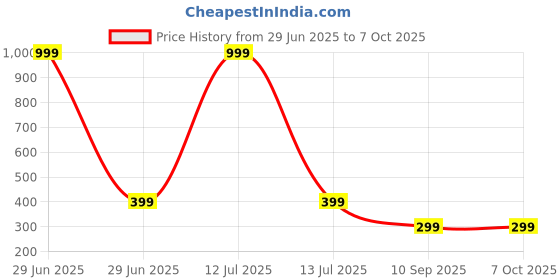 myntra.com go hooked Rattan Hanging Planters Pot with Metal Hanging Chain go hooked Price History Graph from 29 Jun 2025 to 6 Oct 2025