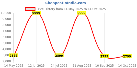 myntra.com Go Hooked Recta Black & Green Durable Planter go hooked Price History Graph from 14 May 2025 to 12 Oct 2025