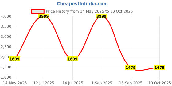 myntra.com Go Hooked RECTA CURVE Black & Green Durable Planter go hooked Price History Graph from 14 May 2025 to 9 Oct 2025