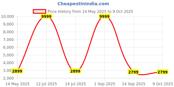 myntra.com Go Hooked Recta White & Green Durable Planter go hooked Price History Graph from 14 May 2025 to 9 Oct 2025