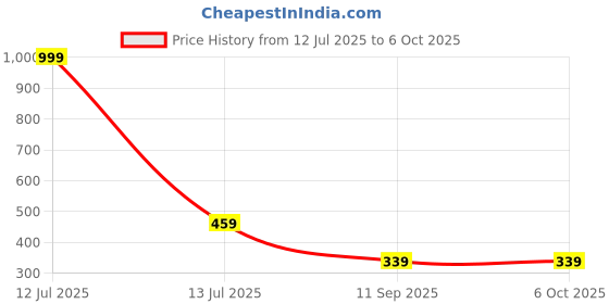 myntra.com go hooked Rectangular Jupiter Flower & Plants Pots go hooked Price History Graph from 12 Jul 2025 to 6 Oct 2025