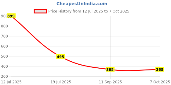 myntra.com go hooked Rectangular Jupiter Flower & Plants Pots go hooked Price History Graph from 12 Jul 2025 to 5 Oct 2025
