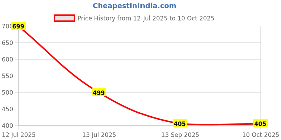myntra.com go hooked Rectangular Jupiter Flower & Plants Pots go hooked Price History Graph from 12 Jul 2025 to 9 Oct 2025