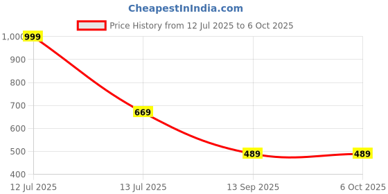 myntra.com go hooked Rectangular Jupiter Flower & Plants Pots go hooked Price History Graph from 12 Jul 2025 to 5 Oct 2025