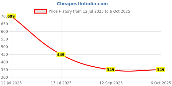 myntra.com go hooked Rectangular Jupiter Flower & Plants Pots go hooked Price History Graph from 12 Jul 2025 to 6 Oct 2025