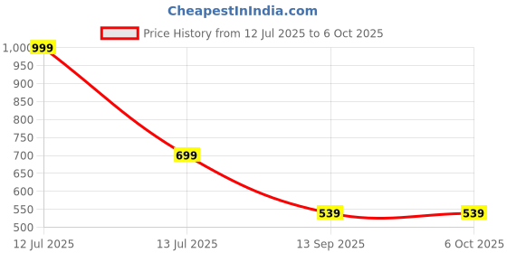 myntra.com go hooked Rectangular Jupiter Flower & Plants Pots go hooked Price History Graph from 12 Jul 2025 to 5 Oct 2025