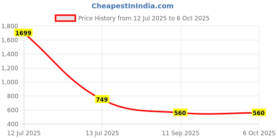 myntra.com go hooked Rectangular Jupiter Flower & Plants Pots go hooked Price History Graph from 12 Jul 2025 to 5 Oct 2025