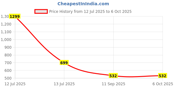 myntra.com go hooked Rectangular Jupiter Flower & Plants Pots go hooked Price History Graph from 12 Jul 2025 to 6 Oct 2025