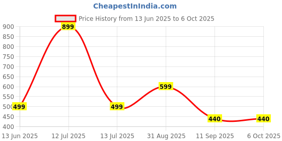 myntra.com go hooked Rectangular Jupiter Flower & Plants Pots go hooked Price History Graph from 13 Jun 2025 to 6 Oct 2025