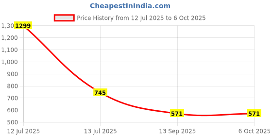 myntra.com go hooked Rectangular Jupiter Flower & Plants Pots go hooked Price History Graph from 12 Jul 2025 to 5 Oct 2025