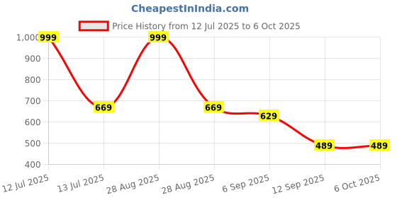 myntra.com go hooked Rectangular Jupiter Flower & Plants Pots go hooked Price History Graph from 12 Jul 2025 to 5 Oct 2025