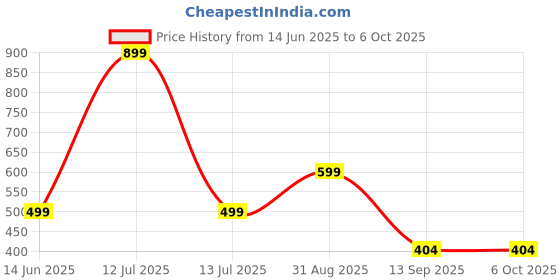myntra.com go hooked Rectangular Jupiter Flower & Plants Pots go hooked Price History Graph from 14 Jun 2025 to 6 Oct 2025