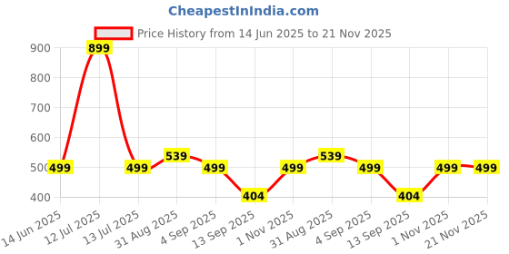 myntra.com go hooked Rectangular Jupiter Flower & Plants Pots go hooked Price History Graph from 14 Jun 2025 to 21 Nov 2025