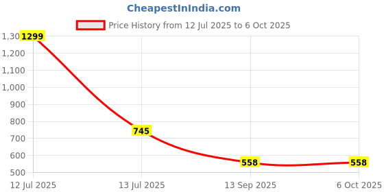 myntra.com go hooked Rectangular Jupiter Flower & Plants Pots go hooked Price History Graph from 12 Jul 2025 to 5 Oct 2025