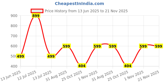 myntra.com go hooked Rectangular Jupiter Flower & Plants Pots go hooked Price History Graph from 13 Jun 2025 to 20 Nov 2025