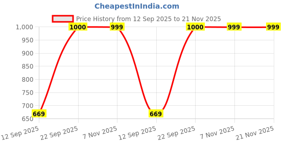 myntra.com go hooked Rectangular Net Basket go hooked Price History Graph from 12 Sep 2025 to 21 Nov 2025