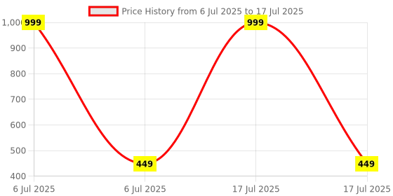 myntra.com Go Hooked Red Regular Multi-Utility Organisers go hooked Price History Graph from 6 Jul 2025 to 6 Jul 2025