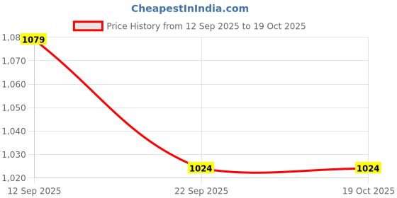 myntra.com go hooked Revolving Basket go hooked Price History Graph from 12 Sep 2025 to 18 Oct 2025