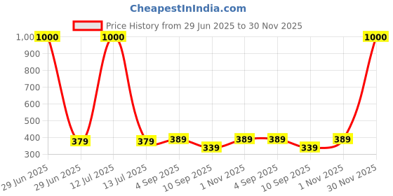 myntra.com go hooked Self Watering Planter Pots for Indoor Outdoor Plants go hooked Price History Graph from 29 Jun 2025 to 30 Nov 2025