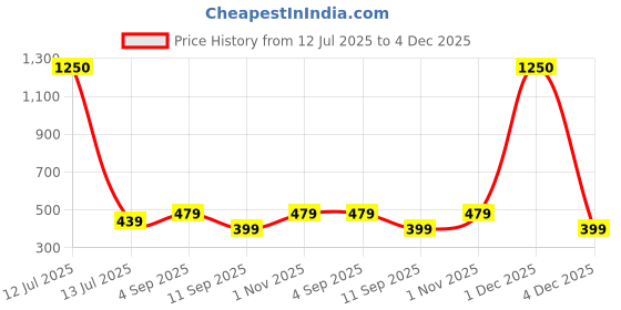 myntra.com go hooked Self Watering Planter Pots for Indoor Outdoor Plants go hooked Price History Graph from 12 Jul 2025 to 4 Dec 2025