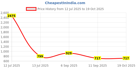 myntra.com go hooked Self Watering Planter Pots for Indoor Outdoor Plants go hooked Price History Graph from 12 Jul 2025 to 17 Oct 2025