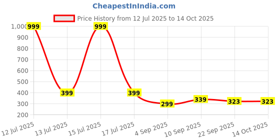myntra.com Go Hooked Set Of 2 Metal Plant Stand go hooked Price History Graph from 12 Jul 2025 to 14 Oct 2025