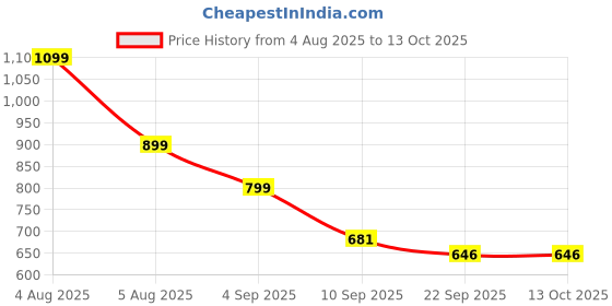 myntra.com Go Hooked Set Of 2 Metal Plant Stand go hooked Price History Graph from 4 Aug 2025 to 12 Oct 2025