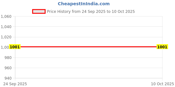 myntra.com Go Hooked Set of 3 Lotus Metal Candle Stand go hooked Price History Graph from 24 Sep 2025 to 10 Oct 2025