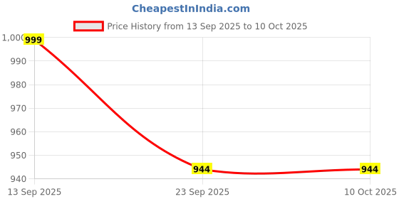 myntra.com Go Hooked Set of 5 Metal Railing Planter go hooked Price History Graph from 13 Sep 2025 to 10 Oct 2025