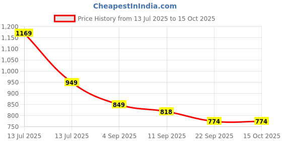 myntra.com Go Hooked Set Of 7 Metal Plant Stand go hooked Price History Graph from 13 Jul 2025 to 15 Oct 2025