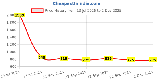myntra.com Go Hooked Set Of 7 Metal Plant Stand go hooked Price History Graph from 13 Jul 2025 to 2 Dec 2025