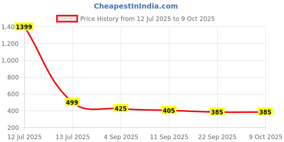 myntra.com Go Hooked Set Of 7 Metal Plant Stand go hooked Price History Graph from 12 Jul 2025 to 8 Oct 2025