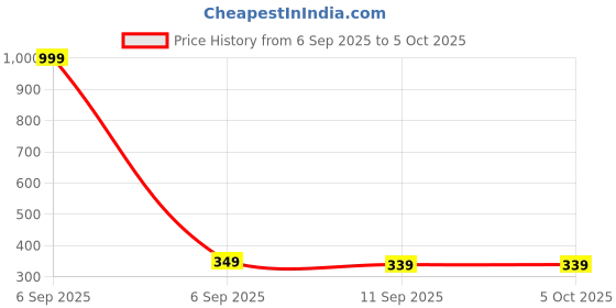 myntra.com Go Hooked Silver-Toned Regular Multi-Utility Organisers go hooked Price History Graph from 6 Sep 2025 to 5 Oct 2025