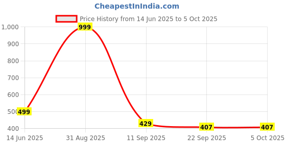 myntra.com Go Hooked Silver-Toned Set of 2 Regular Multi-Utility Organisers go hooked Price History Graph from 14 Jun 2025 to 5 Oct 2025