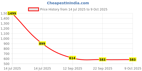 myntra.com Go Hooked Silver-Toned Set of 2 Water Resistant Multi-Utility Organisers go hooked Price History Graph from 14 Jul 2025 to 9 Oct 2025