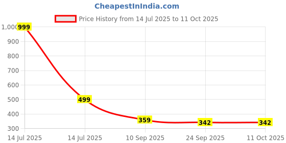 myntra.com Go Hooked Silver-Toned Water Resistant Multi-Utility Organisers go hooked Price History Graph from 14 Jul 2025 to 11 Oct 2025