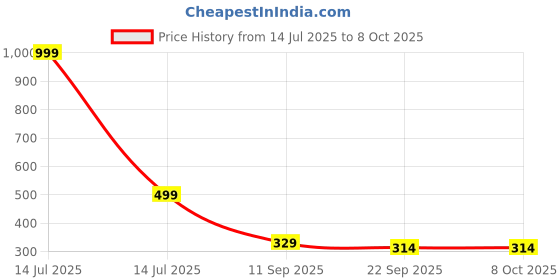 myntra.com Go Hooked Silver-Toned Water Resistant Multi-Utility Undershelf Organisers go hooked Price History Graph from 14 Jul 2025 to 8 Oct 2025
