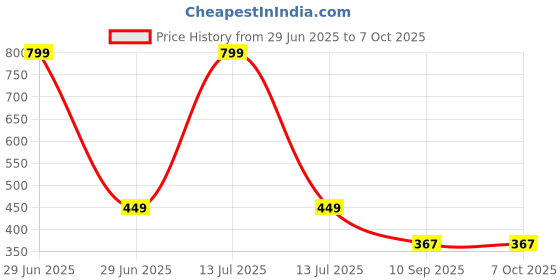 myntra.com go hooked Small Hook Railing Planter Hanging Pots for Plant go hooked Price History Graph from 29 Jun 2025 to 7 Oct 2025