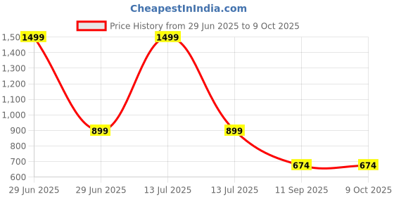 myntra.com go hooked Small Hook Railing Planter Hanging Pots for Plant go hooked Price History Graph from 29 Jun 2025 to 8 Oct 2025