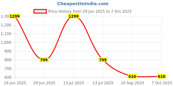 myntra.com go hooked Small Hook Railing Planter Hanging Pots for Plant go hooked Price History Graph from 29 Jun 2025 to 7 Oct 2025