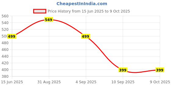 myntra.com go hooked Small Hook Railing Planter Hanging Pots for Plant go hooked Price History Graph from 15 Jun 2025 to 8 Oct 2025