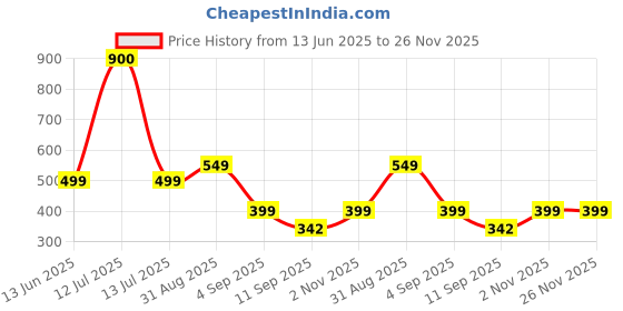myntra.com go hooked Small Pot for Indoor & Outdoor Plants go hooked Price History Graph from 13 Jun 2025 to 25 Nov 2025