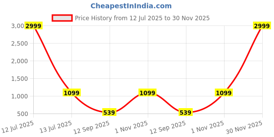 myntra.com go hooked Small Sunshine Planter Pot for Indoor & Outdoor Plants go hooked Price History Graph from 12 Jul 2025 to 30 Nov 2025