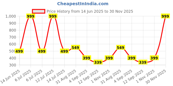 myntra.com go hooked Small Sunshine Planter Pot for Indoor & Outdoor Plants go hooked Price History Graph from 14 Jun 2025 to 30 Nov 2025