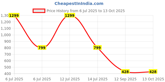 myntra.com go hooked Small Sunshine Planter Pot for Indoor & Outdoor Plants go hooked Price History Graph from 6 Jul 2025 to 13 Oct 2025