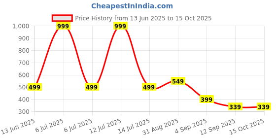 myntra.com go hooked Small Sunshine Planter Pot for Indoor & Outdoor Plants go hooked Price History Graph from 13 Jun 2025 to 14 Oct 2025